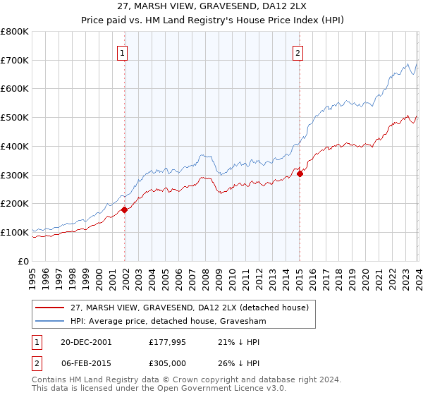 27, MARSH VIEW, GRAVESEND, DA12 2LX: Price paid vs HM Land Registry's House Price Index
