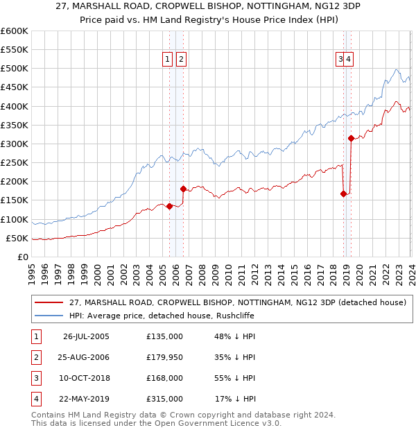 27, MARSHALL ROAD, CROPWELL BISHOP, NOTTINGHAM, NG12 3DP: Price paid vs HM Land Registry's House Price Index
