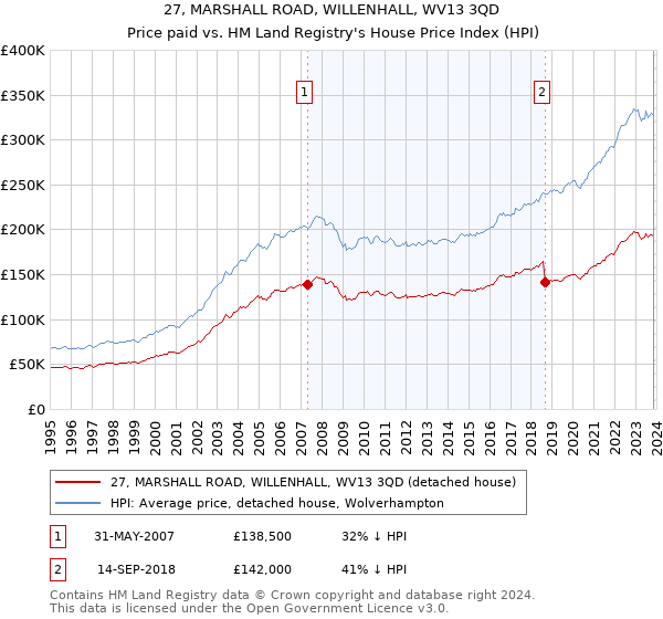 27, MARSHALL ROAD, WILLENHALL, WV13 3QD: Price paid vs HM Land Registry's House Price Index
