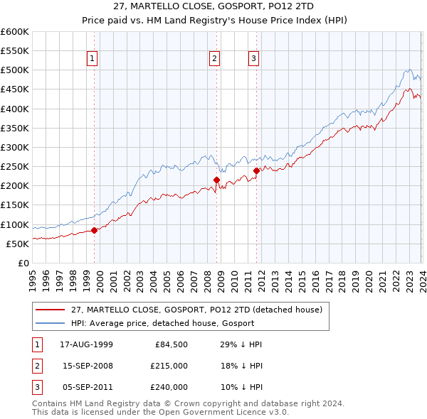 27, MARTELLO CLOSE, GOSPORT, PO12 2TD: Price paid vs HM Land Registry's House Price Index