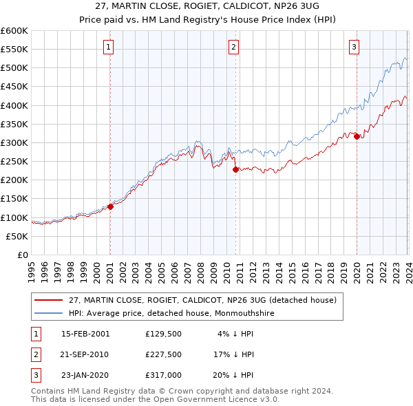 27, MARTIN CLOSE, ROGIET, CALDICOT, NP26 3UG: Price paid vs HM Land Registry's House Price Index