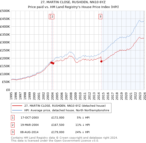 27, MARTIN CLOSE, RUSHDEN, NN10 6YZ: Price paid vs HM Land Registry's House Price Index