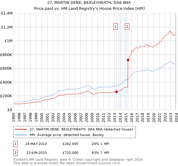 27, MARTIN DENE, BEXLEYHEATH, DA6 8NA: Price paid vs HM Land Registry's House Price Index