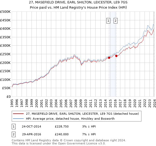 27, MASEFIELD DRIVE, EARL SHILTON, LEICESTER, LE9 7GS: Price paid vs HM Land Registry's House Price Index