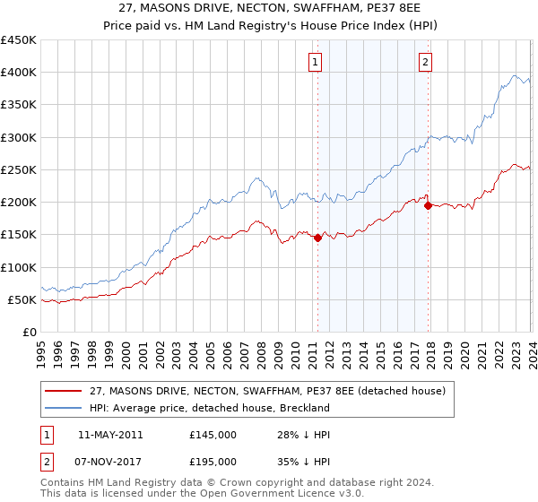 27, MASONS DRIVE, NECTON, SWAFFHAM, PE37 8EE: Price paid vs HM Land Registry's House Price Index