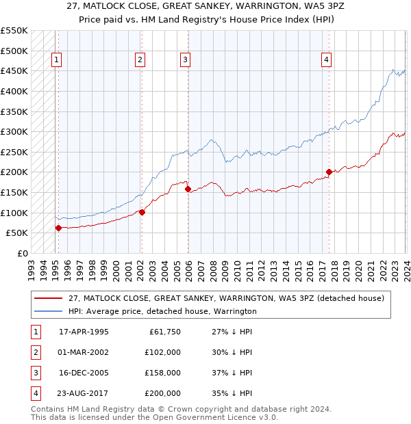 27, MATLOCK CLOSE, GREAT SANKEY, WARRINGTON, WA5 3PZ: Price paid vs HM Land Registry's House Price Index