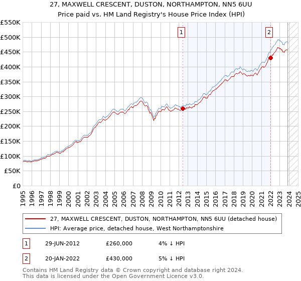 27, MAXWELL CRESCENT, DUSTON, NORTHAMPTON, NN5 6UU: Price paid vs HM Land Registry's House Price Index