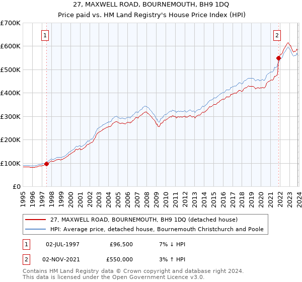 27, MAXWELL ROAD, BOURNEMOUTH, BH9 1DQ: Price paid vs HM Land Registry's House Price Index