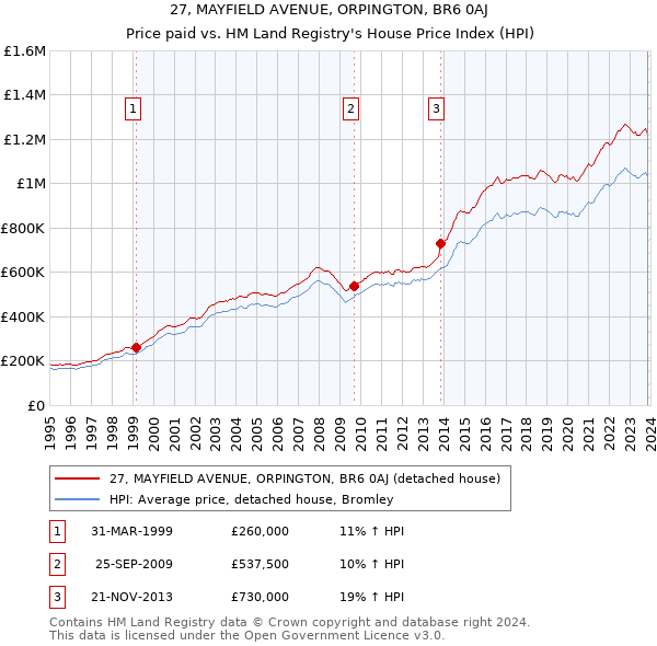 27, MAYFIELD AVENUE, ORPINGTON, BR6 0AJ: Price paid vs HM Land Registry's House Price Index