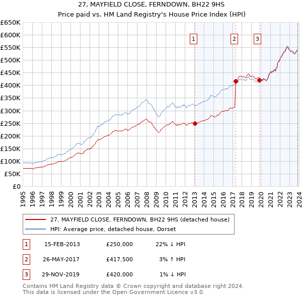 27, MAYFIELD CLOSE, FERNDOWN, BH22 9HS: Price paid vs HM Land Registry's House Price Index