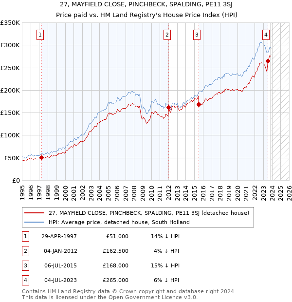 27, MAYFIELD CLOSE, PINCHBECK, SPALDING, PE11 3SJ: Price paid vs HM Land Registry's House Price Index