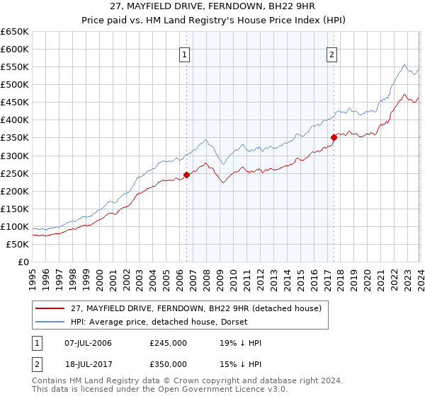 27, MAYFIELD DRIVE, FERNDOWN, BH22 9HR: Price paid vs HM Land Registry's House Price Index