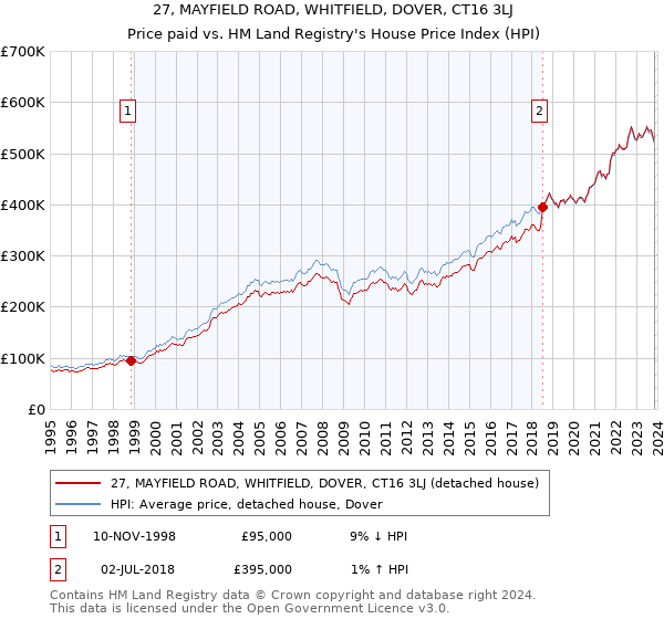 27, MAYFIELD ROAD, WHITFIELD, DOVER, CT16 3LJ: Price paid vs HM Land Registry's House Price Index