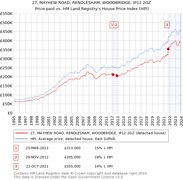27, MAYHEW ROAD, RENDLESHAM, WOODBRIDGE, IP12 2GZ: Price paid vs HM Land Registry's House Price Index