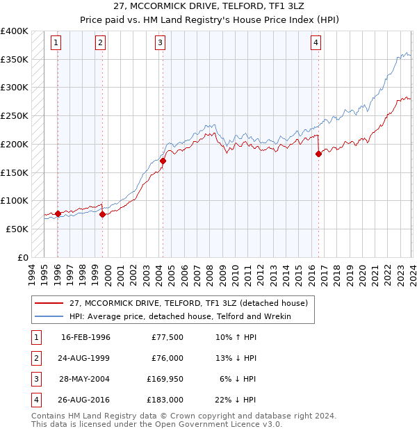 27, MCCORMICK DRIVE, TELFORD, TF1 3LZ: Price paid vs HM Land Registry's House Price Index