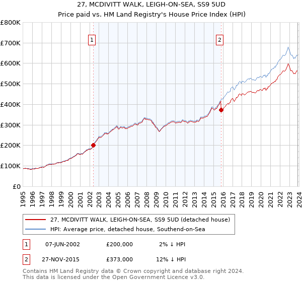 27, MCDIVITT WALK, LEIGH-ON-SEA, SS9 5UD: Price paid vs HM Land Registry's House Price Index