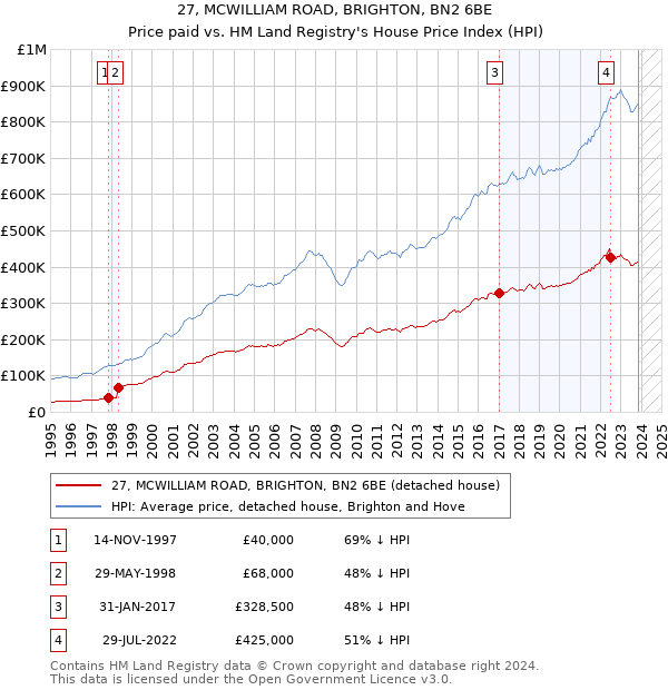 27, MCWILLIAM ROAD, BRIGHTON, BN2 6BE: Price paid vs HM Land Registry's House Price Index