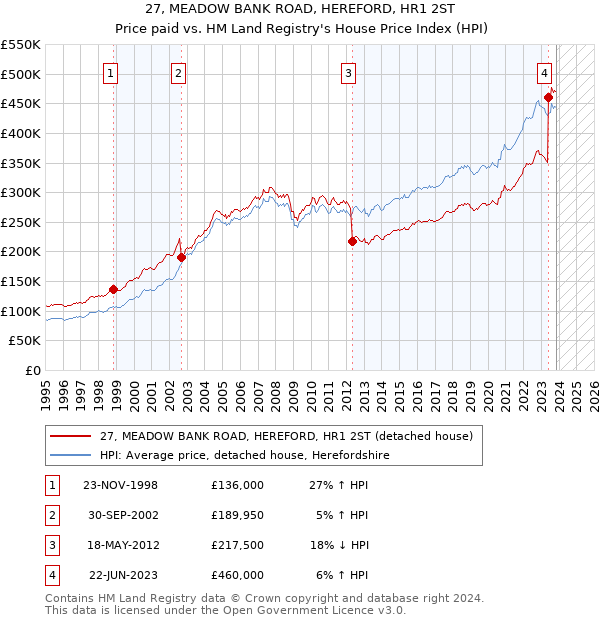 27, MEADOW BANK ROAD, HEREFORD, HR1 2ST: Price paid vs HM Land Registry's House Price Index