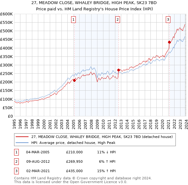 27, MEADOW CLOSE, WHALEY BRIDGE, HIGH PEAK, SK23 7BD: Price paid vs HM Land Registry's House Price Index