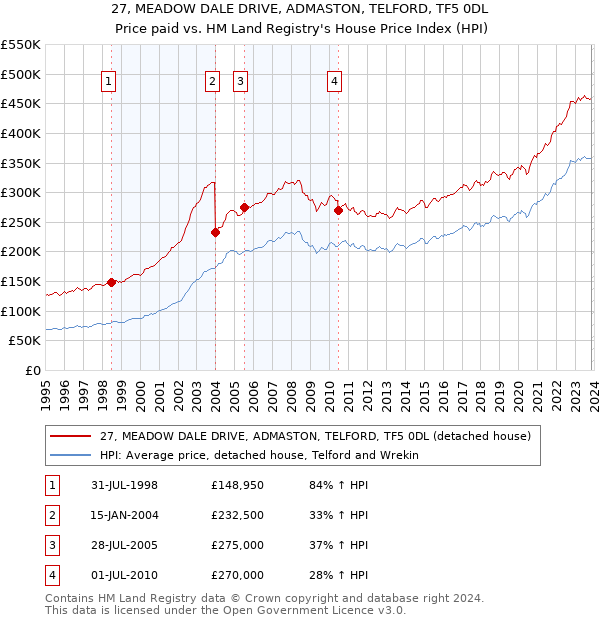27, MEADOW DALE DRIVE, ADMASTON, TELFORD, TF5 0DL: Price paid vs HM Land Registry's House Price Index