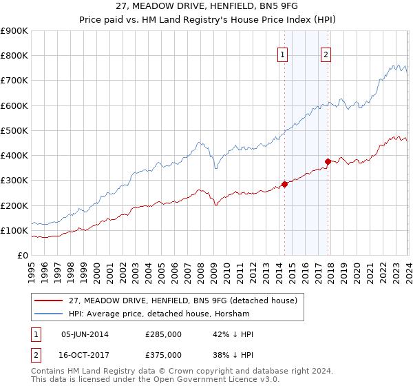 27, MEADOW DRIVE, HENFIELD, BN5 9FG: Price paid vs HM Land Registry's House Price Index