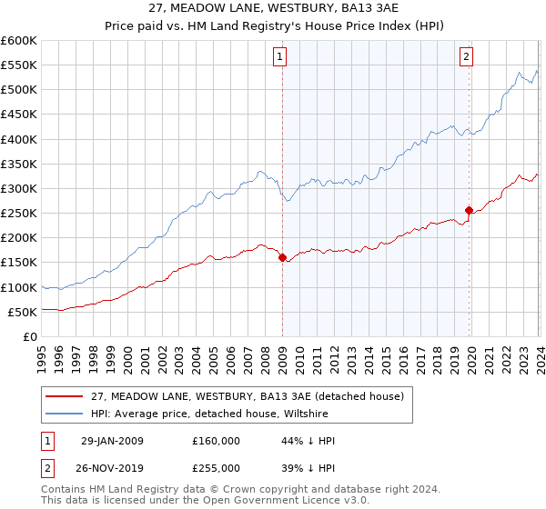 27, MEADOW LANE, WESTBURY, BA13 3AE: Price paid vs HM Land Registry's House Price Index