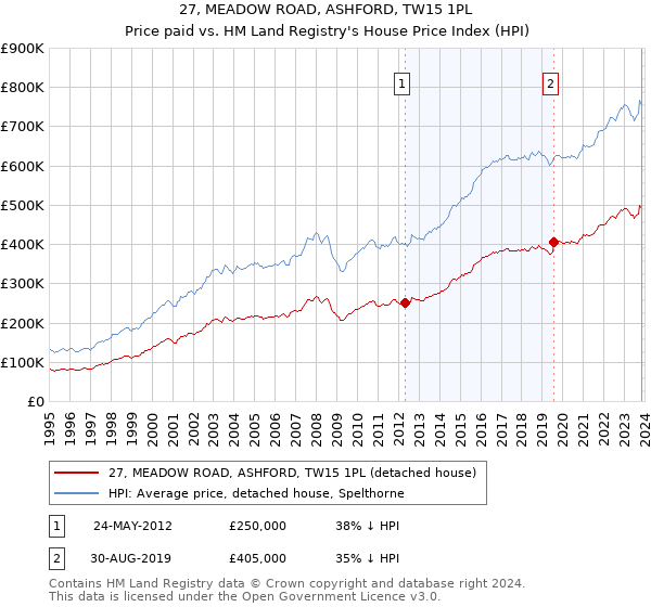 27, MEADOW ROAD, ASHFORD, TW15 1PL: Price paid vs HM Land Registry's House Price Index