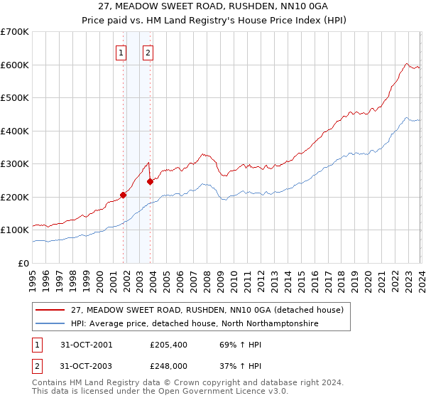 27, MEADOW SWEET ROAD, RUSHDEN, NN10 0GA: Price paid vs HM Land Registry's House Price Index