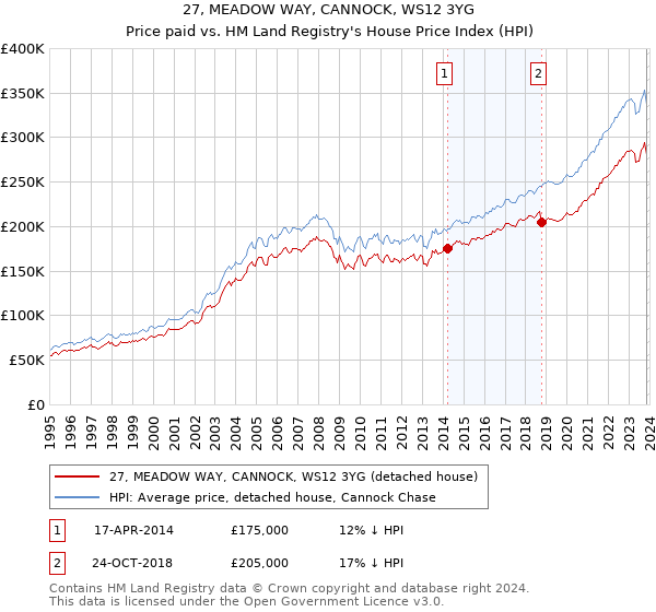 27, MEADOW WAY, CANNOCK, WS12 3YG: Price paid vs HM Land Registry's House Price Index