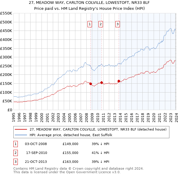 27, MEADOW WAY, CARLTON COLVILLE, LOWESTOFT, NR33 8LF: Price paid vs HM Land Registry's House Price Index