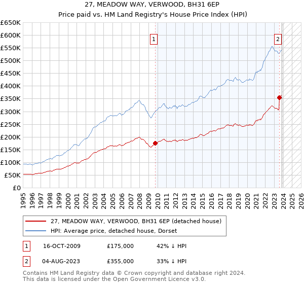 27, MEADOW WAY, VERWOOD, BH31 6EP: Price paid vs HM Land Registry's House Price Index