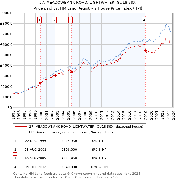 27, MEADOWBANK ROAD, LIGHTWATER, GU18 5SX: Price paid vs HM Land Registry's House Price Index
