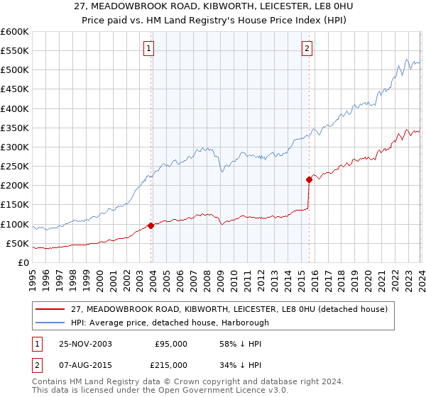 27, MEADOWBROOK ROAD, KIBWORTH, LEICESTER, LE8 0HU: Price paid vs HM Land Registry's House Price Index