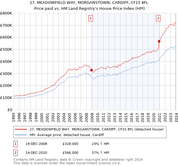 27, MEADOWFIELD WAY, MORGANSTOWN, CARDIFF, CF15 8FL: Price paid vs HM Land Registry's House Price Index