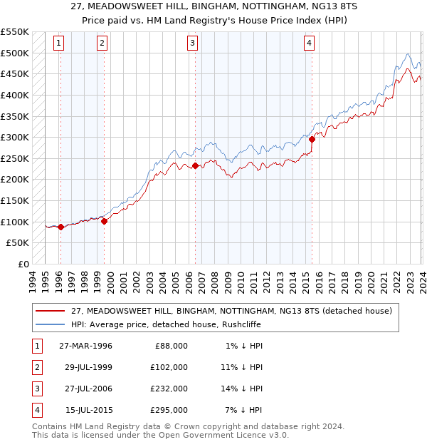 27, MEADOWSWEET HILL, BINGHAM, NOTTINGHAM, NG13 8TS: Price paid vs HM Land Registry's House Price Index