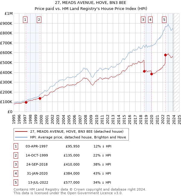 27, MEADS AVENUE, HOVE, BN3 8EE: Price paid vs HM Land Registry's House Price Index