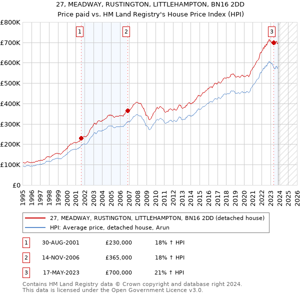 27, MEADWAY, RUSTINGTON, LITTLEHAMPTON, BN16 2DD: Price paid vs HM Land Registry's House Price Index