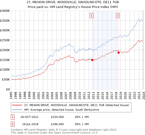 27, MEAKIN DRIVE, WOODVILLE, SWADLINCOTE, DE11 7GB: Price paid vs HM Land Registry's House Price Index