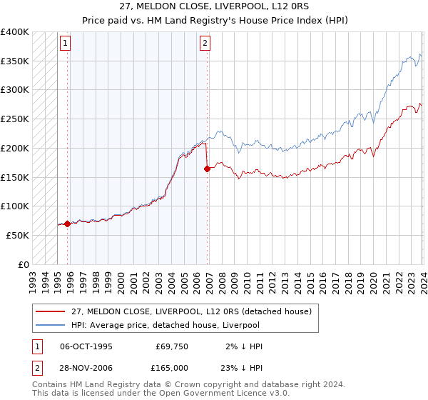 27, MELDON CLOSE, LIVERPOOL, L12 0RS: Price paid vs HM Land Registry's House Price Index