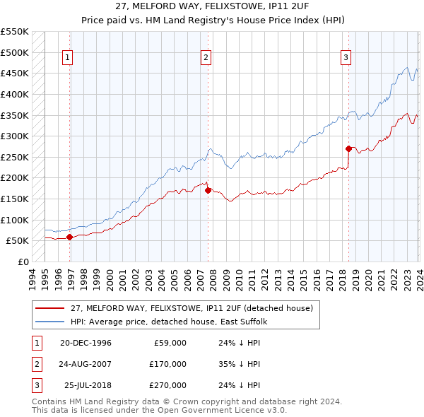 27, MELFORD WAY, FELIXSTOWE, IP11 2UF: Price paid vs HM Land Registry's House Price Index