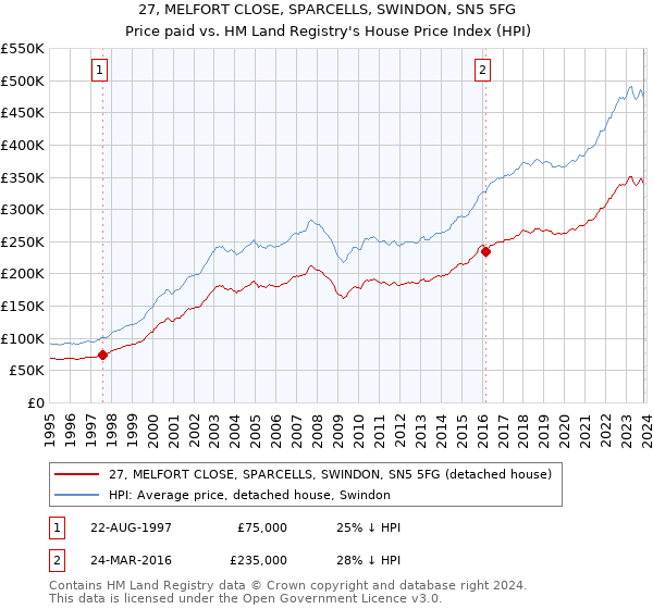27, MELFORT CLOSE, SPARCELLS, SWINDON, SN5 5FG: Price paid vs HM Land Registry's House Price Index