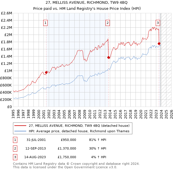 27, MELLISS AVENUE, RICHMOND, TW9 4BQ: Price paid vs HM Land Registry's House Price Index