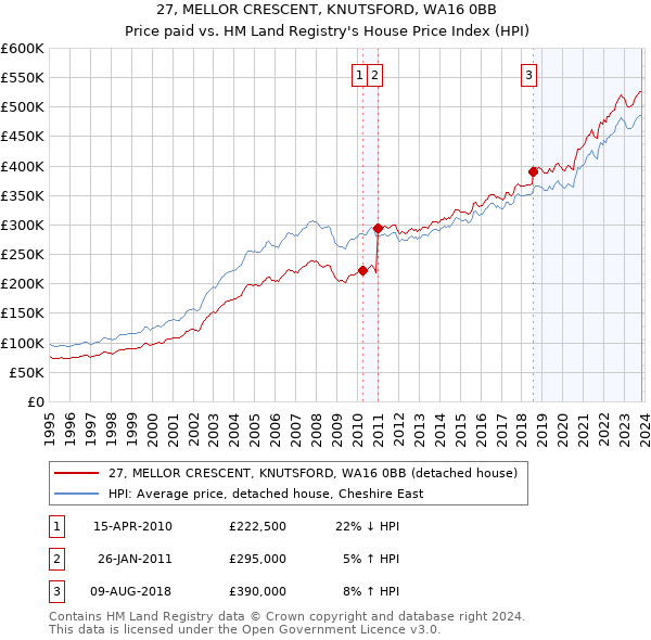 27, MELLOR CRESCENT, KNUTSFORD, WA16 0BB: Price paid vs HM Land Registry's House Price Index