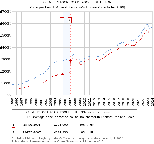 27, MELLSTOCK ROAD, POOLE, BH15 3DN: Price paid vs HM Land Registry's House Price Index