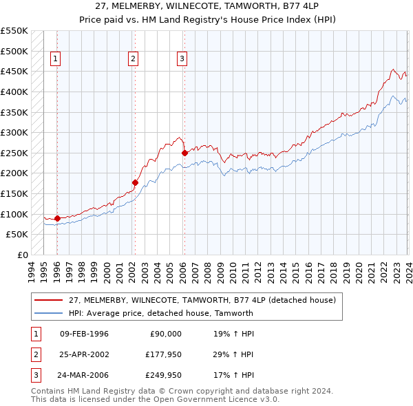 27, MELMERBY, WILNECOTE, TAMWORTH, B77 4LP: Price paid vs HM Land Registry's House Price Index