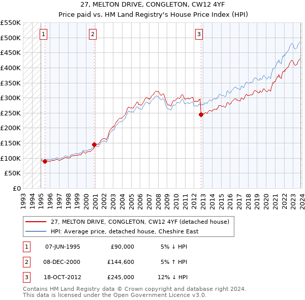 27, MELTON DRIVE, CONGLETON, CW12 4YF: Price paid vs HM Land Registry's House Price Index