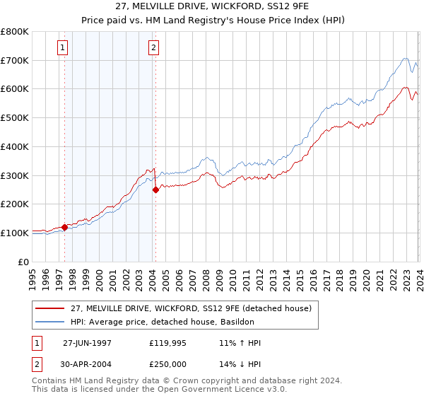 27, MELVILLE DRIVE, WICKFORD, SS12 9FE: Price paid vs HM Land Registry's House Price Index