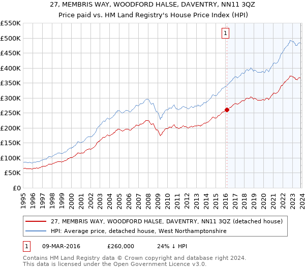 27, MEMBRIS WAY, WOODFORD HALSE, DAVENTRY, NN11 3QZ: Price paid vs HM Land Registry's House Price Index