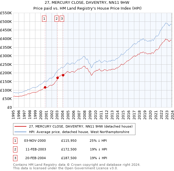 27, MERCURY CLOSE, DAVENTRY, NN11 9HW: Price paid vs HM Land Registry's House Price Index
