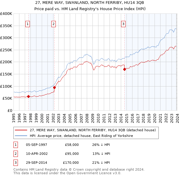 27, MERE WAY, SWANLAND, NORTH FERRIBY, HU14 3QB: Price paid vs HM Land Registry's House Price Index
